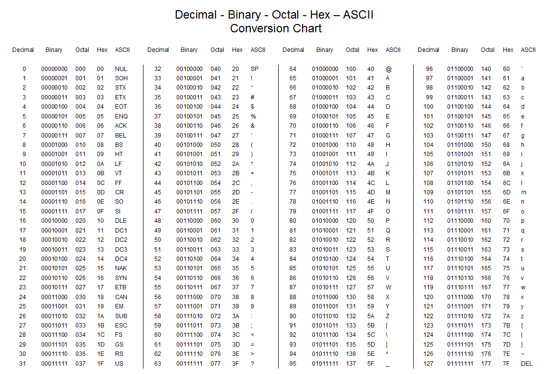 ASCII Conversion Chart